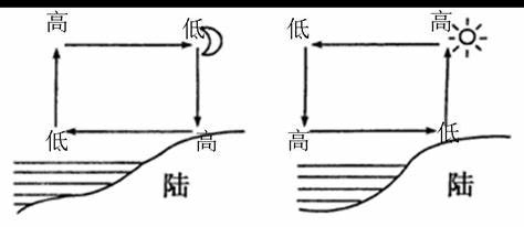 海陆风示意图